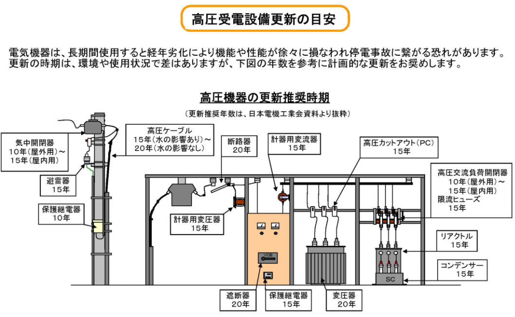高圧受電設備更新の目安